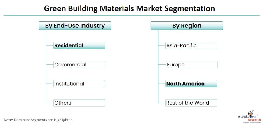 Green-Building-Materials-Market-Segmentation